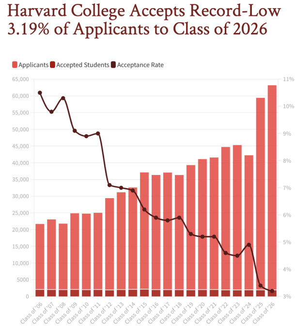 哈佛大学2022年最终的录取人数为1954人，录取率为3.13%