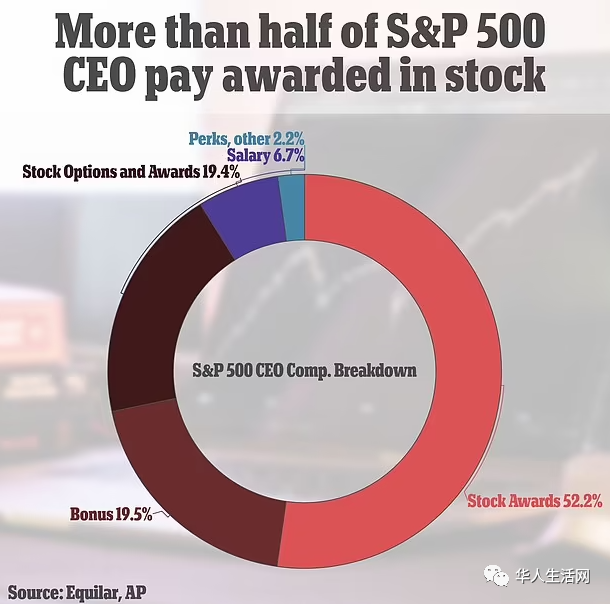 半数以上CEO们的回报是股票