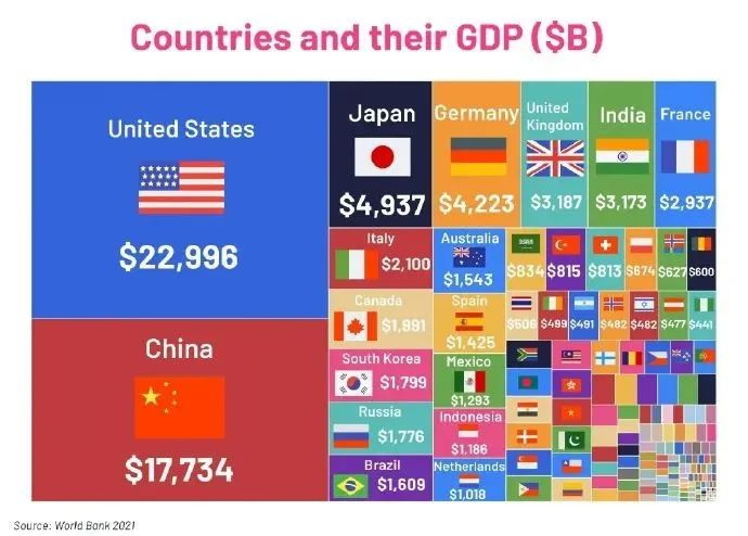 去年全球各国GDP地图是下面的样子