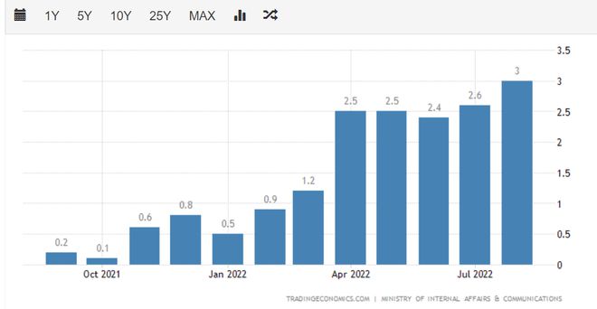 和其他发达经济体相比，日本的通胀率依然维持低位