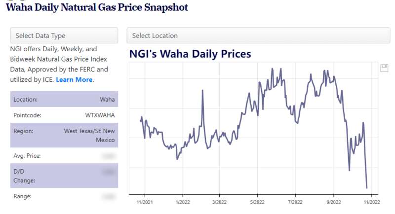 二叠纪盆地瓦哈中心(Waha)的天然气价格周一下跌了85%
