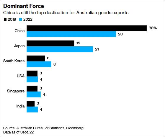 中国仍是澳大利亚产品出口的最大目的地