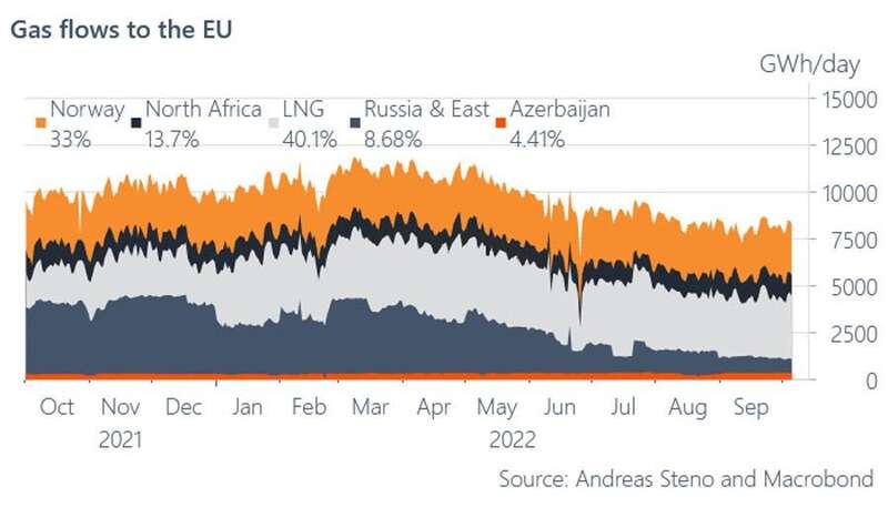失去欧洲市场导致俄罗斯天然气工业崩溃